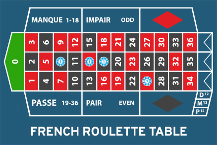 French Roulette Table